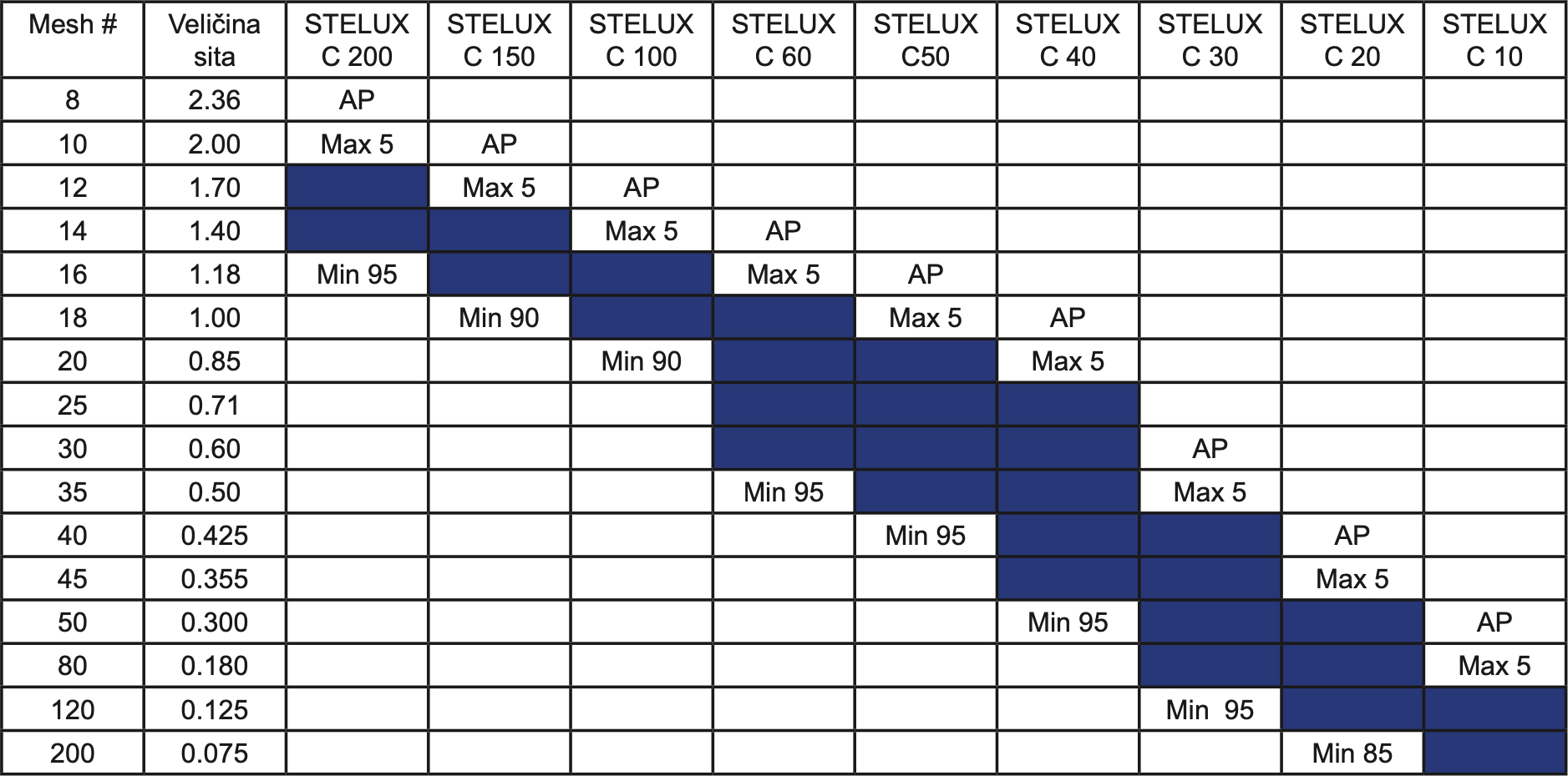 Stelux C kumulativna distribucija veličine