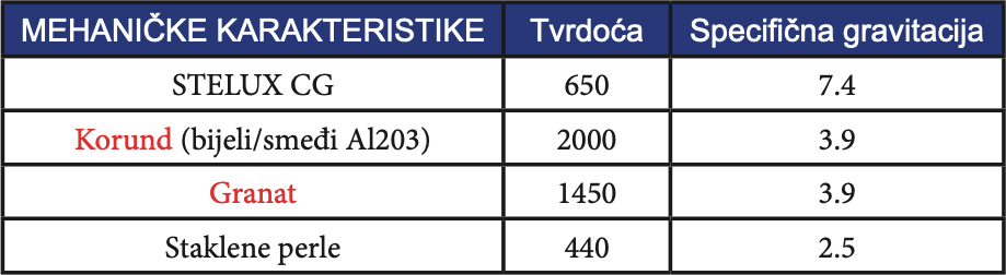 Stelux CG mahaničke karakteristike