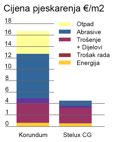 Stelux CG trošak