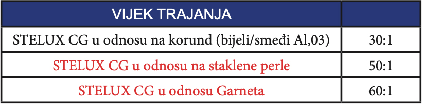 Stelux CG vijek trajanja